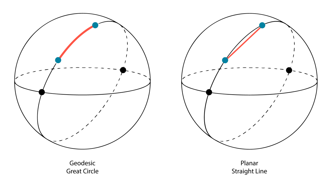 Two spheres comparing geodesic great circle path versus planar straight line between two points