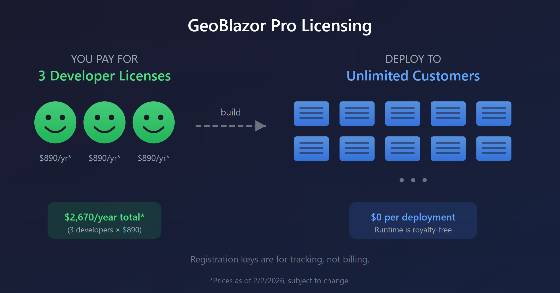 GeoBlazor Pro Licensing diagram showing 3 developer licenses at $890/year each totaling $2,670/year, with an arrow pointing to unlimited customer deployments at $0 per deployment. Registration keys are for tracking, not billing.